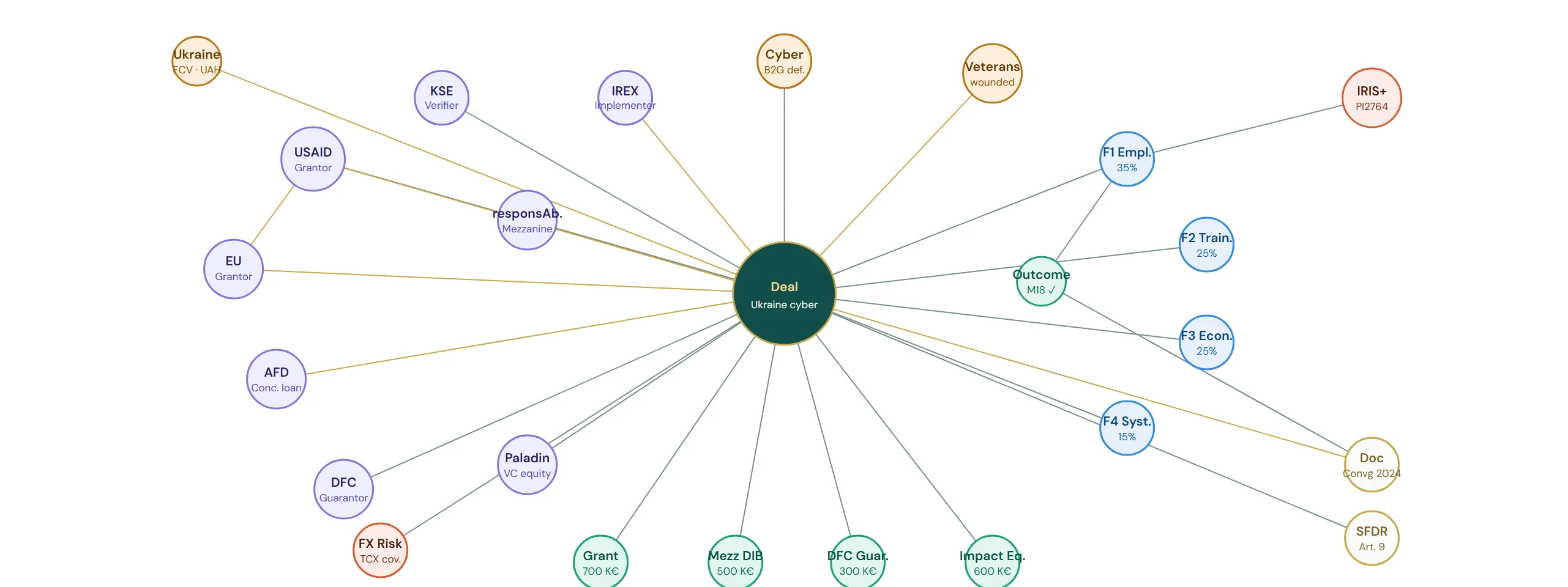 Full knowledge graph of a blended finance deal: actors, instruments, KPIs, context, risks, standards and evidence around the deal